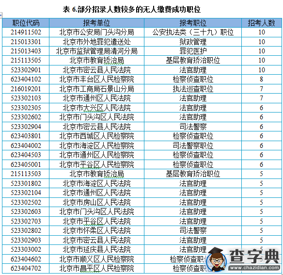 2016年北京公務員考試報名第四天 最熱職位78:16