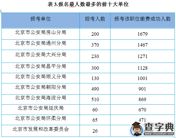 2016年北京公務員考試報名第四天 最熱職位78:13