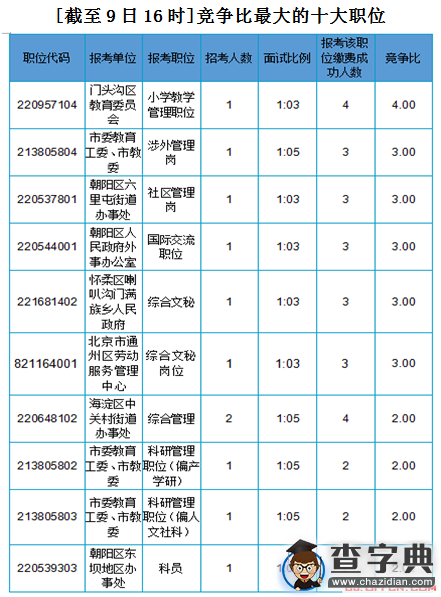 2016北京公務員考試報名第二天 1845個職位無人報名2