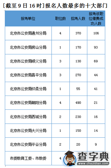 2016北京公務員考試報名第二天 1845個職位無人報名3