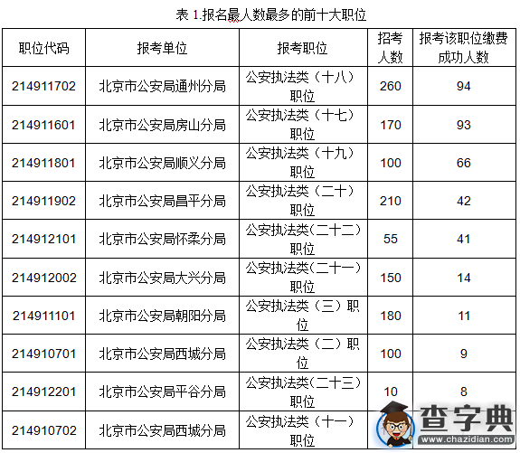 2016年北京公務員考試報名數據統計(截至9日15點)1