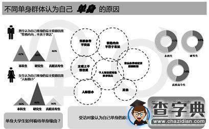 在校大學生情感狀態調查顯示：七成渴望“脫單”1