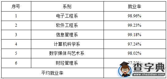 內蒙古電子信息職業技術學院2015屆畢業生就業情況2