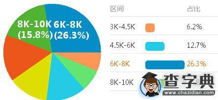 最吃香的財會、金融崗位薪資大起底2
