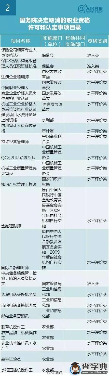 盤點國務院四批取消211項中央部門設置的職業資格（表）2
