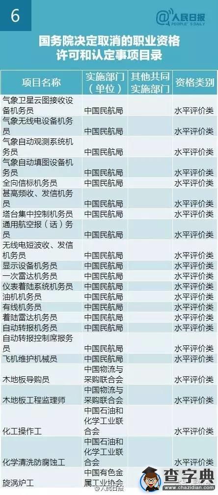 盤點國務院四批取消211項中央部門設置的職業資格（表）6