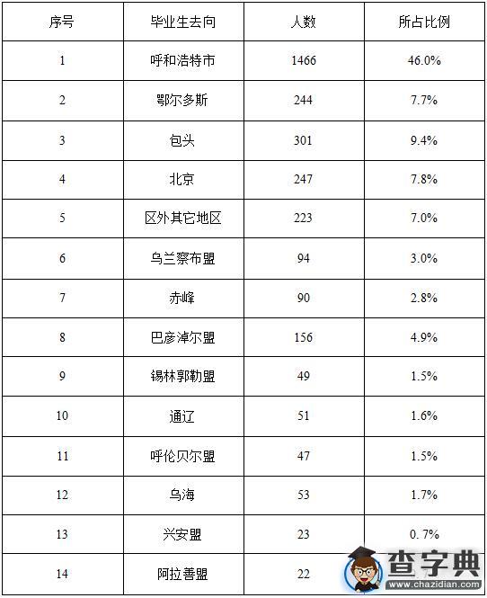 內蒙古電子信息職業技術學院2015屆畢業生就業情況3