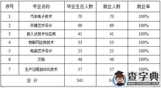 內蒙古電子信息職業技術學院2015屆畢業生就業情況7