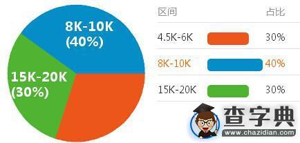 最吃香的財會、金融崗位薪資大起底4