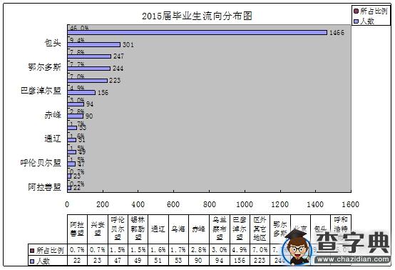 內蒙古電子信息職業技術學院2015屆畢業生就業情況4