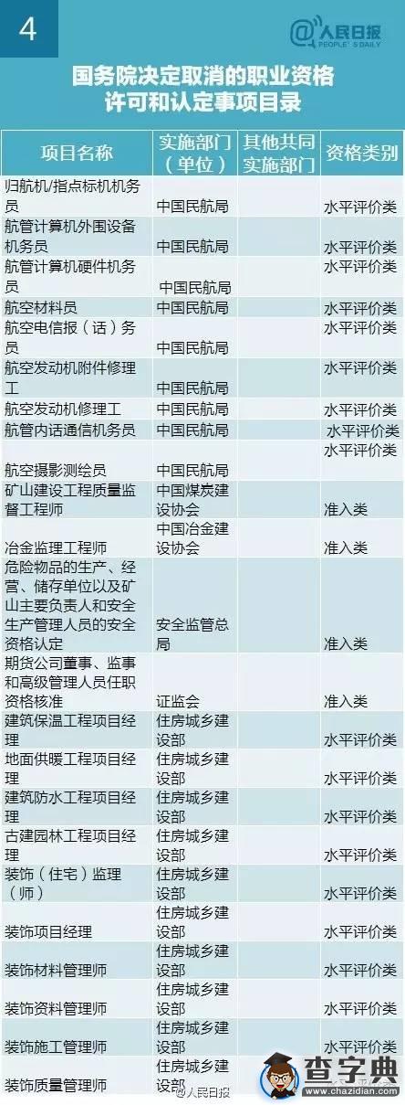 盤點國務院四批取消211項中央部門設置的職業資格（表）4