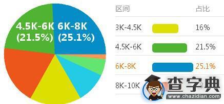 最吃香的財會、金融崗位薪資大起底3
