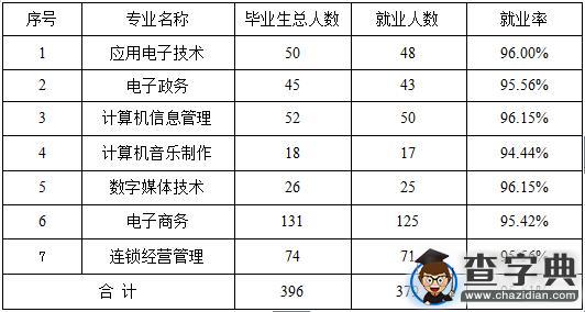 內蒙古電子信息職業技術學院2015屆畢業生就業情況8