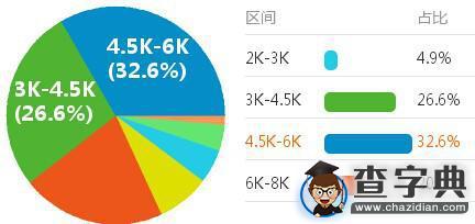 最吃香的財會、金融崗位薪資大起底1