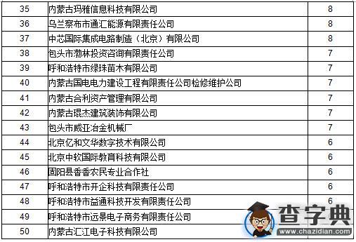 內蒙古電子信息職業技術學院2015屆畢業生就業情況6