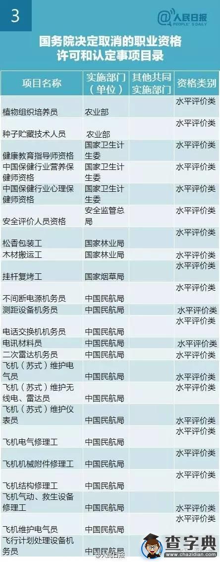 盤點國務院四批取消211項中央部門設置的職業資格（表）3