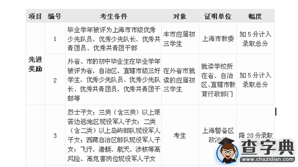 2016年上海中考加分政策解讀1