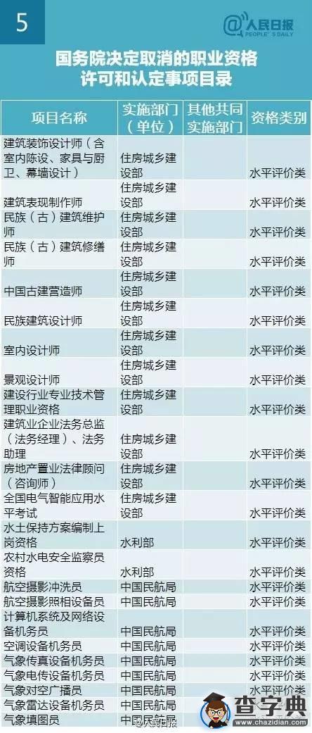 盤點國務院四批取消211項中央部門設置的職業資格（表）5