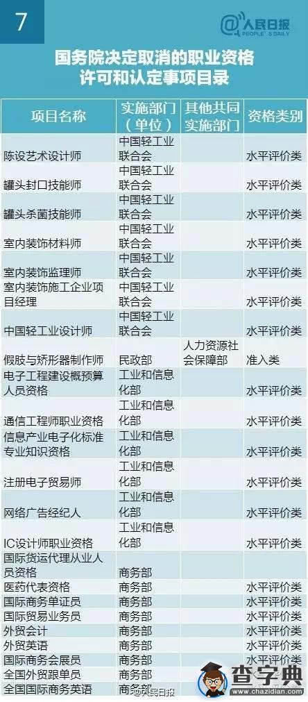 盤點國務院四批取消211項中央部門設置的職業資格（表）7