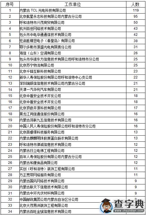 內蒙古電子信息職業技術學院2015屆畢業生就業情況5