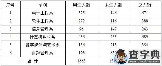 內蒙古電子信息職業技術學院2015屆畢業生就業情況1