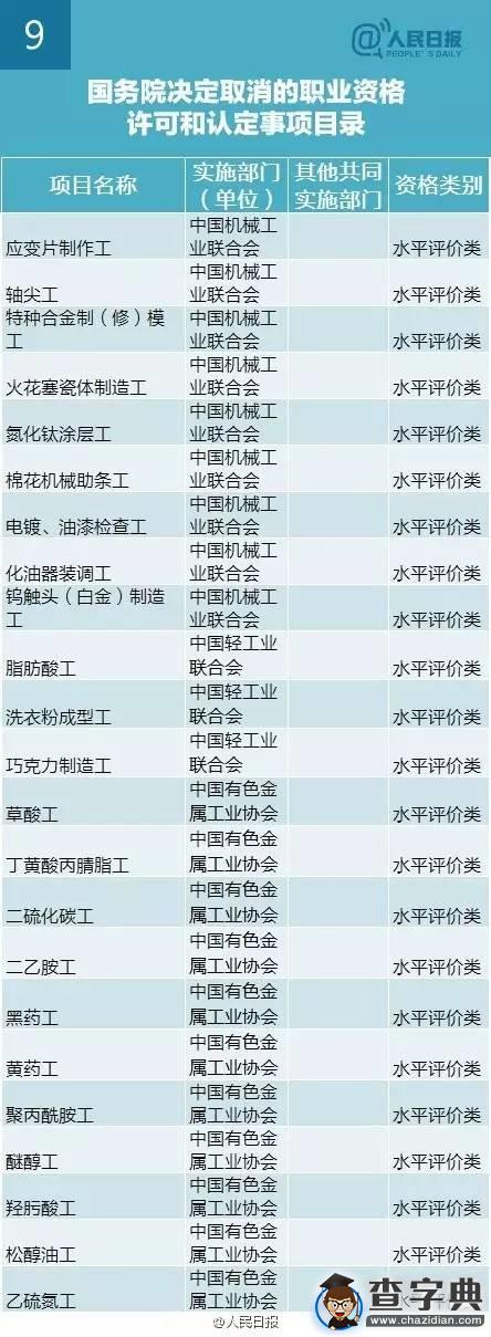 盤點國務院四批取消211項中央部門設置的職業資格（表）8