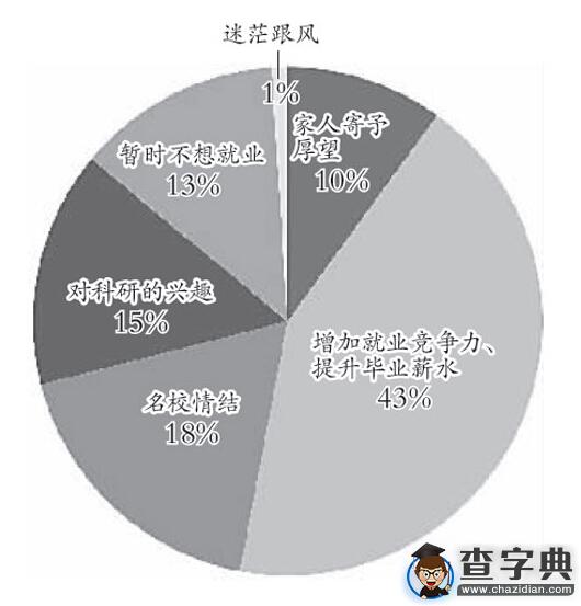 考研，深造還是逃避1