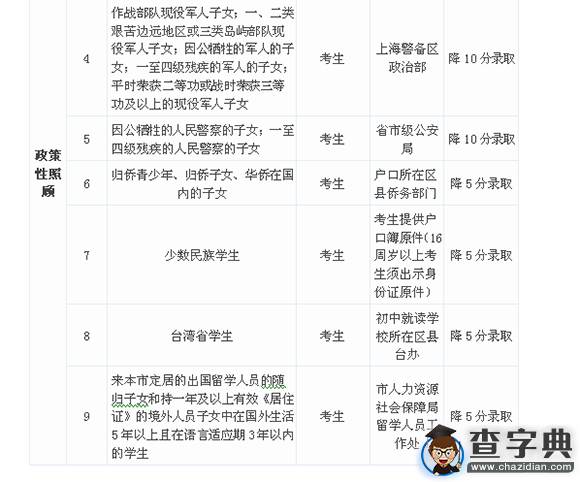 2016年上海中考加分政策解讀2