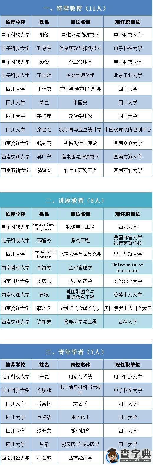 四川26人入圍20151