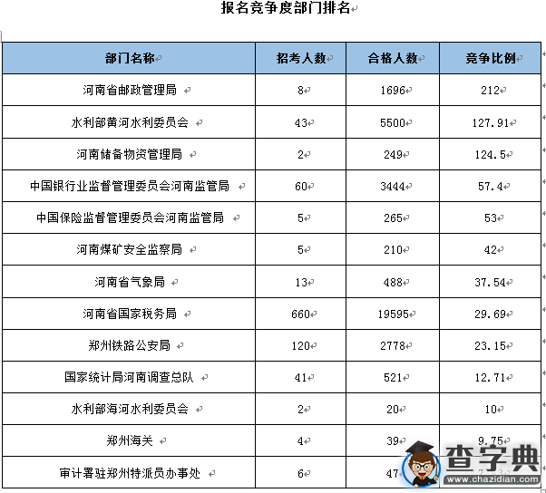 2016國考報名河南通過審核人數達34852人 最熱職位1241:12