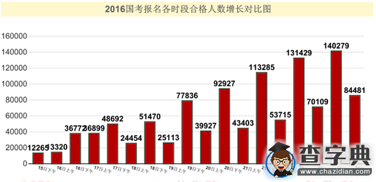 2016年國考報名109.6萬人過審（截至24日9時）2