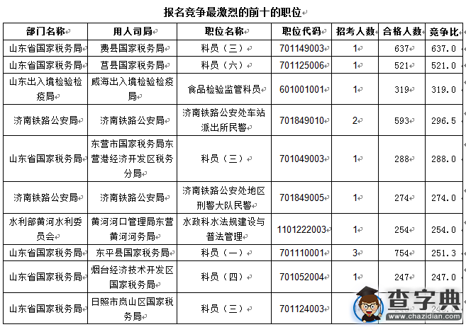 2016國考報名進程過半 山東職位過審人數30730人3