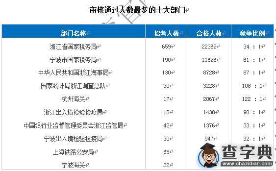 2016國考報名浙江最熱職位941:1(截至23日17時)1
