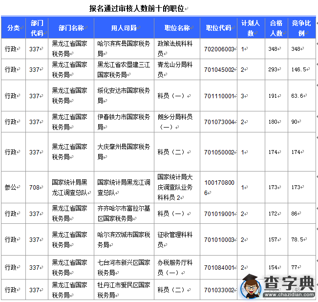 2016國考報名黑龍江審核16346人 14個職位無人報考3