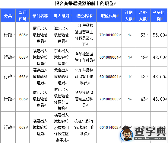 2016國考報名福建審核人數達1727人（截至16日16時）5