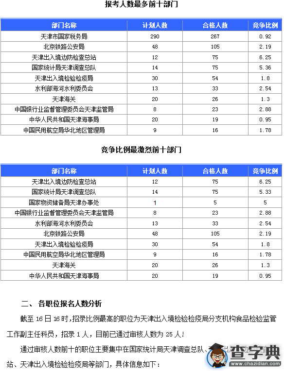 2016國考天津通過審核人數達700人(截至16日16時)1