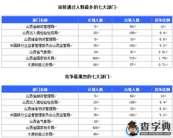 2016國考報名山西審核人數達1337人（截至15日16時）1