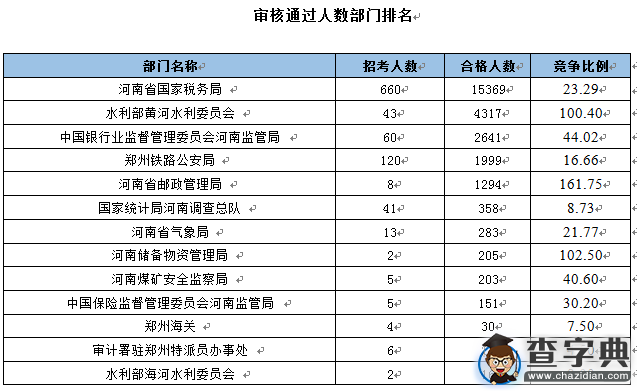 2016國考報名河南過審26893人  最熱職位千里挑一1