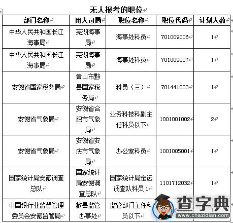 2016國考報名安徽審核人數達17103人 最熱職位380:14
