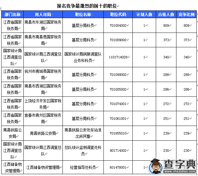 2016國考報名江西審核人數達19669人 最熱職位809:13