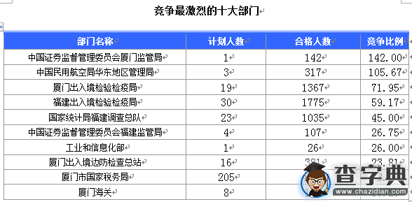 2016國考報名福建審核23060人 最熱職位471:12