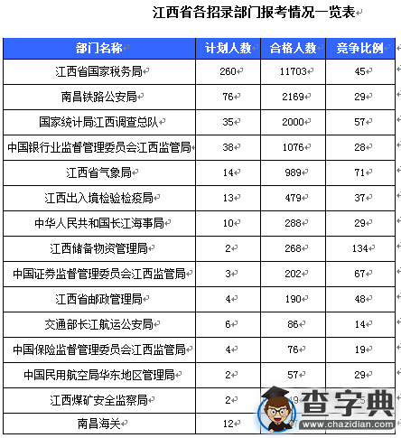 2016國考報名江西審核人數達19669人 最熱職位809:11
