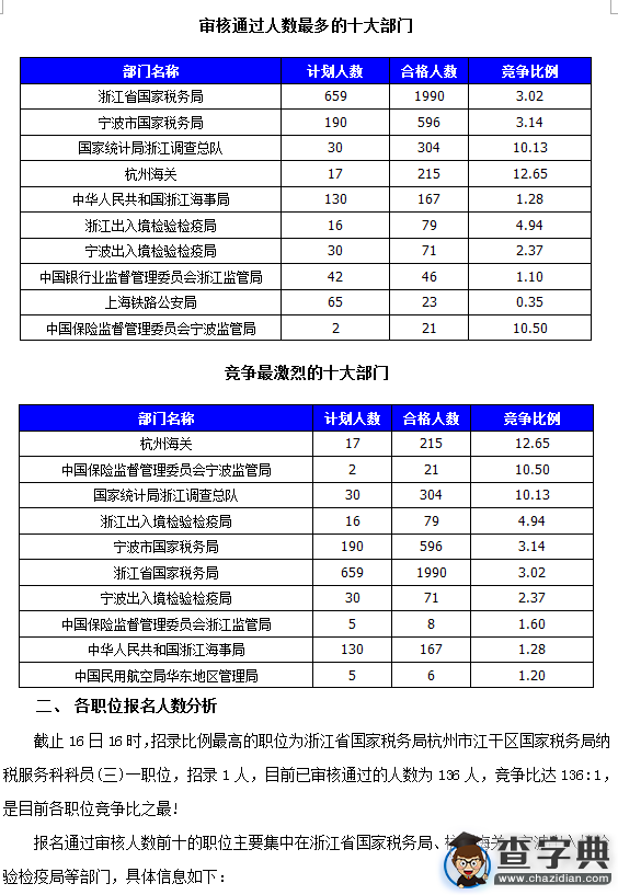 2016國考浙江審核人數達3542人(截至16日16時)1