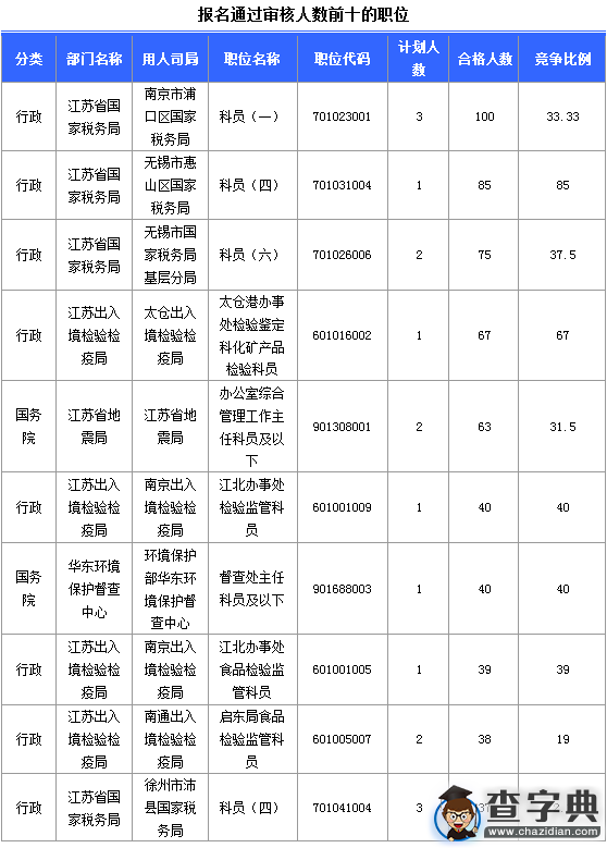 2016國考江蘇審核人數達2225人(截至16日16時)2