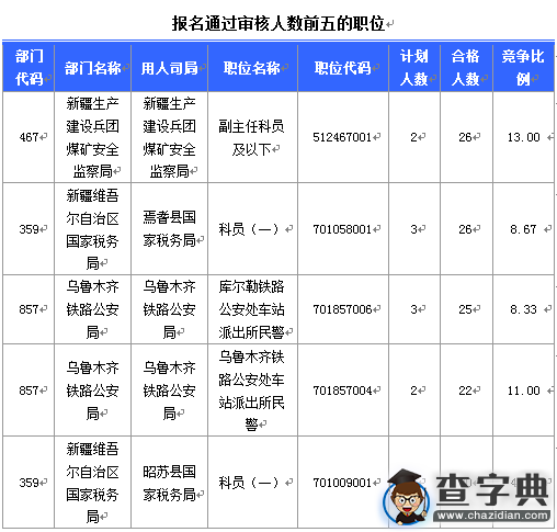 2016國考報名新疆審核人數達1221人（截至16日16時）2