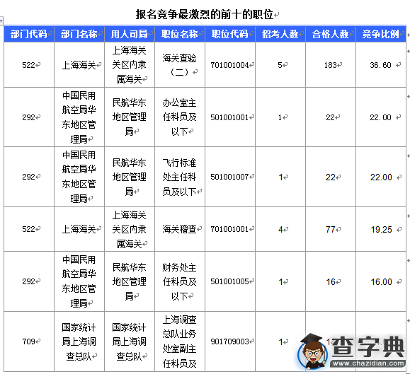 2016國考報名上海審核人數達1543人（截至16日16時）5