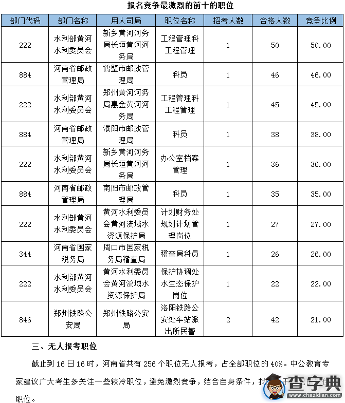 2016國考河南合格人數較昨日增長1566人3