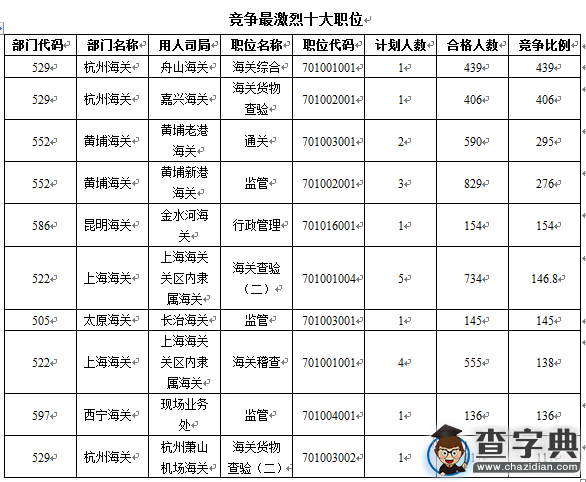 2016國考報名海關審核通過15704人，最熱職位439:13