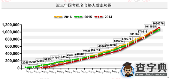 2016年國考報名109.6萬人過審（截至24日9時）1