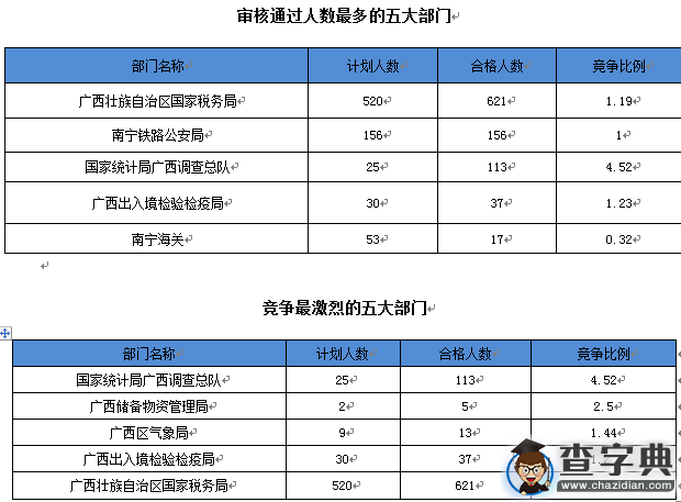 2016國考報名廣西區審核人數達973人（截至16日16時）1